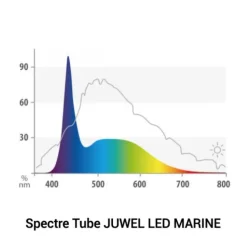 Tube LED marine 21W, pour galerie Multilux, JUWEL - 104.7 cm